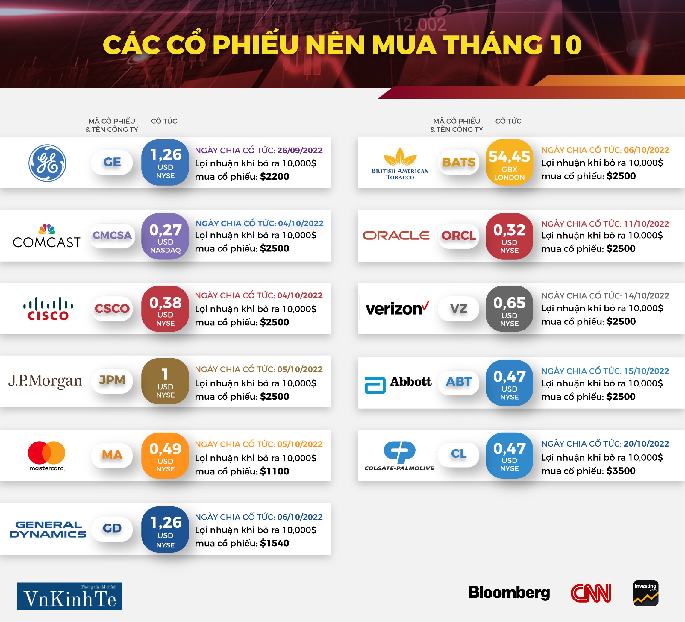 Các lý do bạn nên mua các cổ phiếu này tháng 10 năm 2022